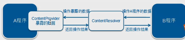 【Android】第十二周、内容提供者（ContentProvider）_内容提供者的工作原理__popo_的博客-CSDN博客